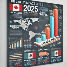 Graph showing impact of Trump’s tariffs on U.S.-China trade in 2025